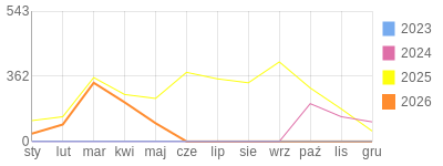 Wykres roczny blog rowerowy sebekfireman.bikestats.pl